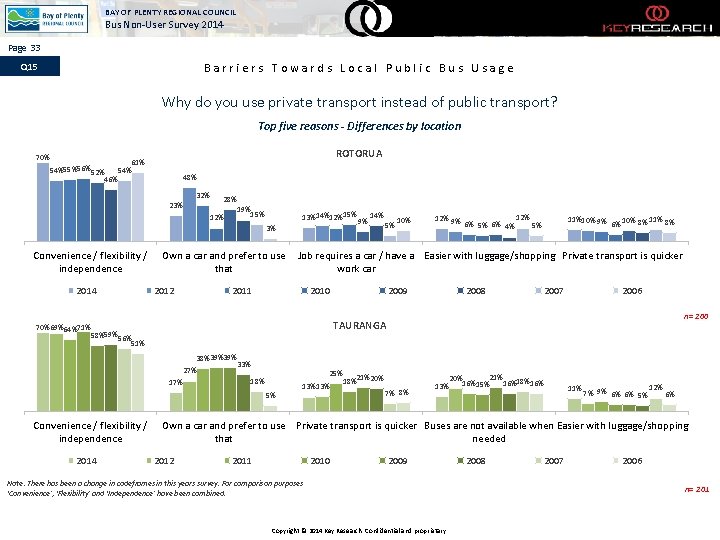 BAY OF PLENTY REGIONAL COUNCIL Bus Non-User Survey 2014 Page 33 Q 15 Barriers