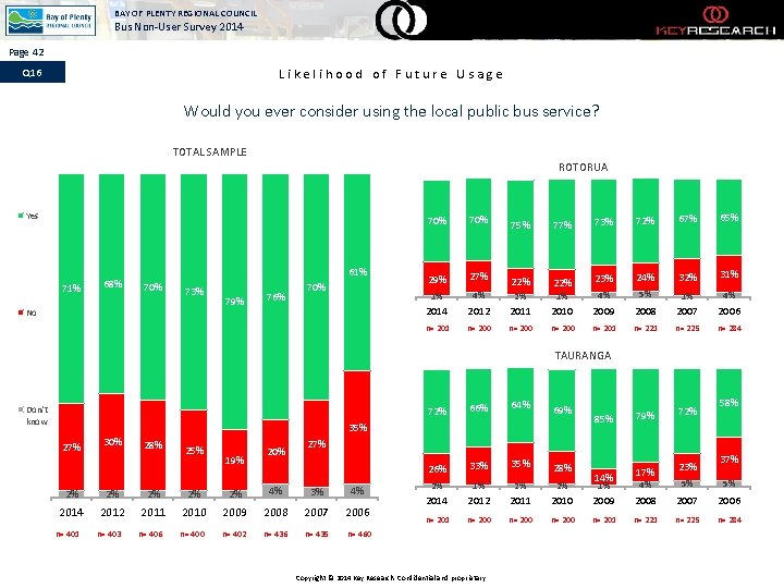 BAY OF PLENTY REGIONAL COUNCIL Bus Non-User Survey 2014 Page 42 Q 16 Likelihood