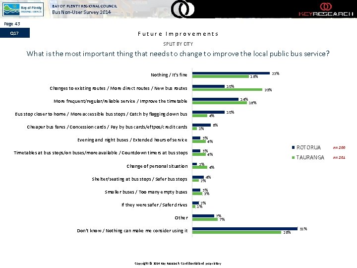 BAY OF PLENTY REGIONAL COUNCIL Bus Non-User Survey 2014 Page 43 Q 17 Future