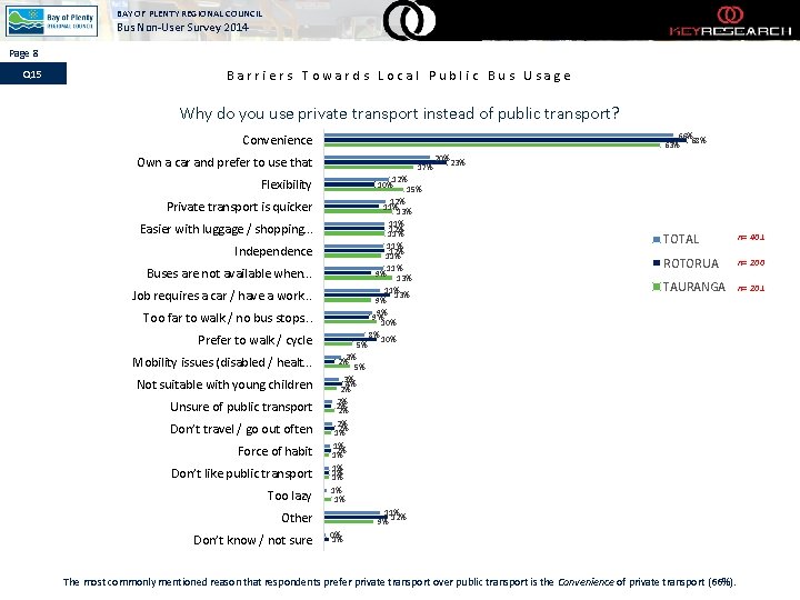 BAY OF PLENTY REGIONAL COUNCIL Bus Non-User Survey 2014 Page 8 Q 15 Barriers
