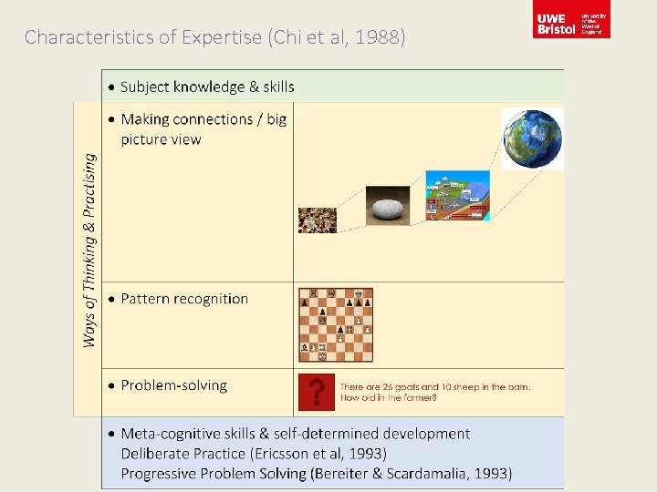 Characteristics of Expertise (Chi et al, 1988) 