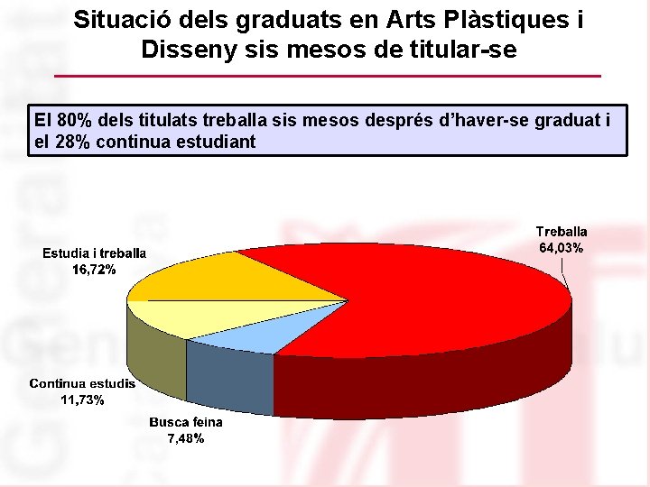 Situació dels graduats en Arts Plàstiques i Disseny sis mesos de titular-se El 80%