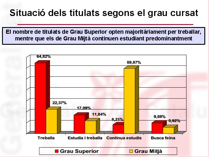 Situació dels titulats segons el grau cursat El nombre de titulats de Grau Superior