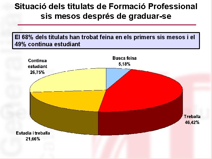 Situació dels titulats de Formació Professional sis mesos després de graduar-se El 68% dels