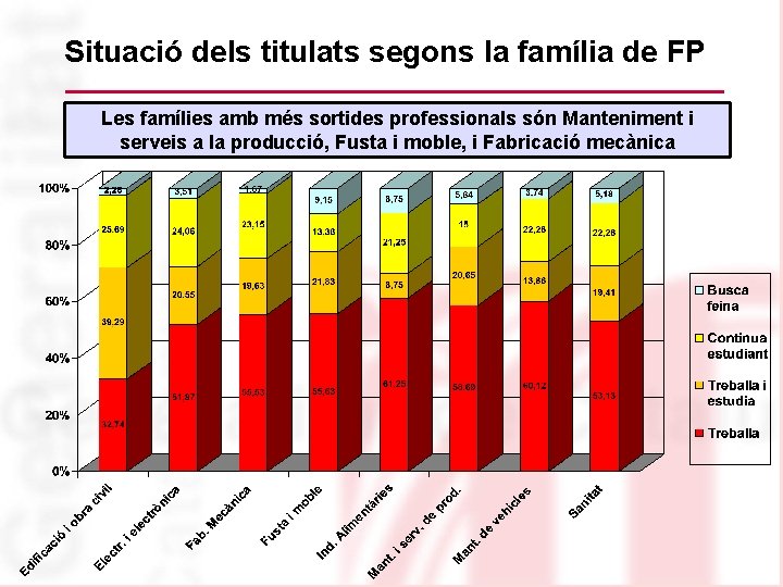 Situació dels titulats segons la família de FP Les famílies amb més sortides professionals