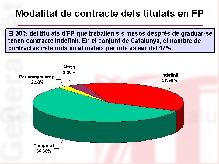 Modalitat de contracte dels titulats en FP El 38% del titulats d’FP que treballen