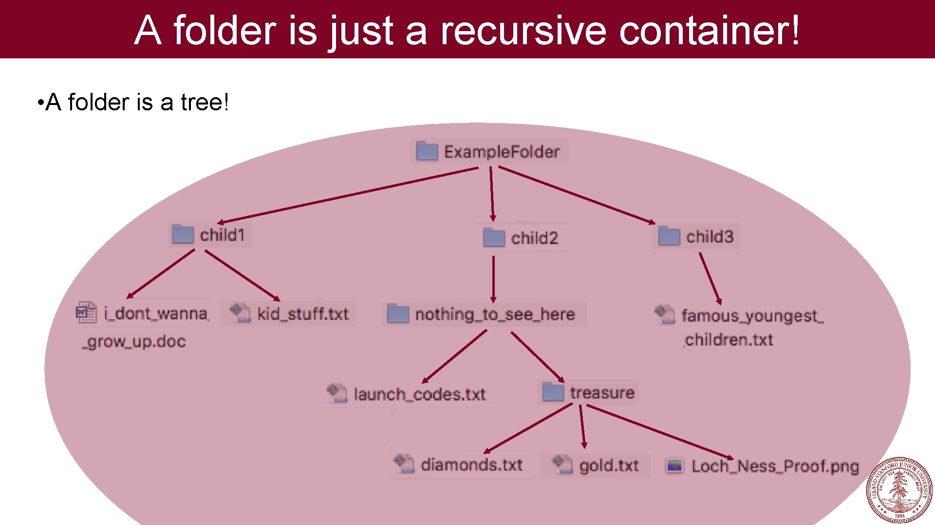 A folder is just a recursive container! • A folder is a tree! 