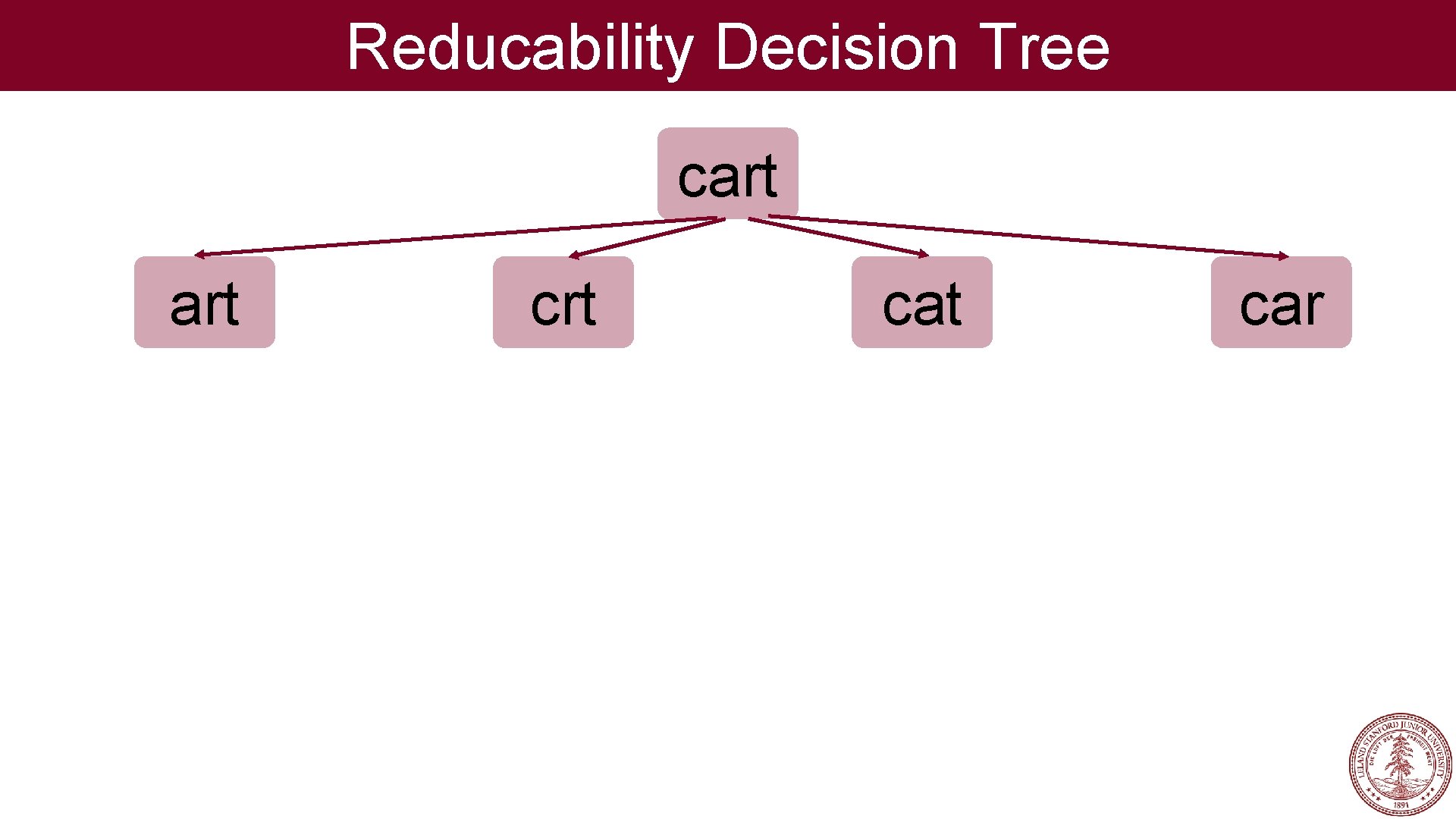 Reducability Decision Tree cart crt car 