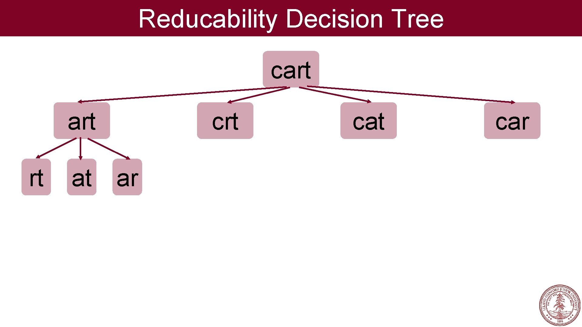Reducability Decision Tree cart rt at crt ar cat car 