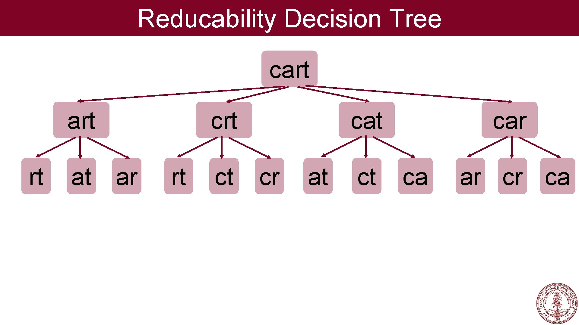 Reducability Decision Tree cart rt at crt ar rt ct cat cr at ct