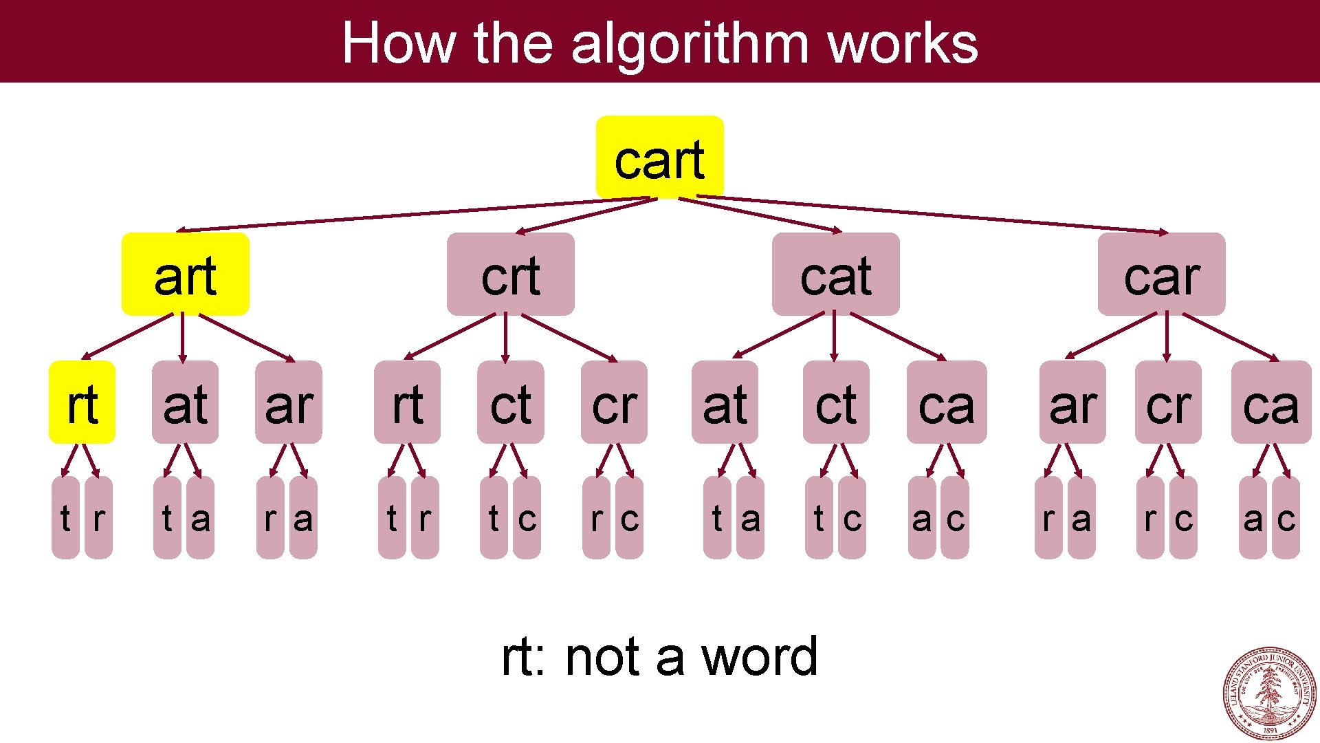 How the algorithm works cart crt car rt at ar rt ct cr at