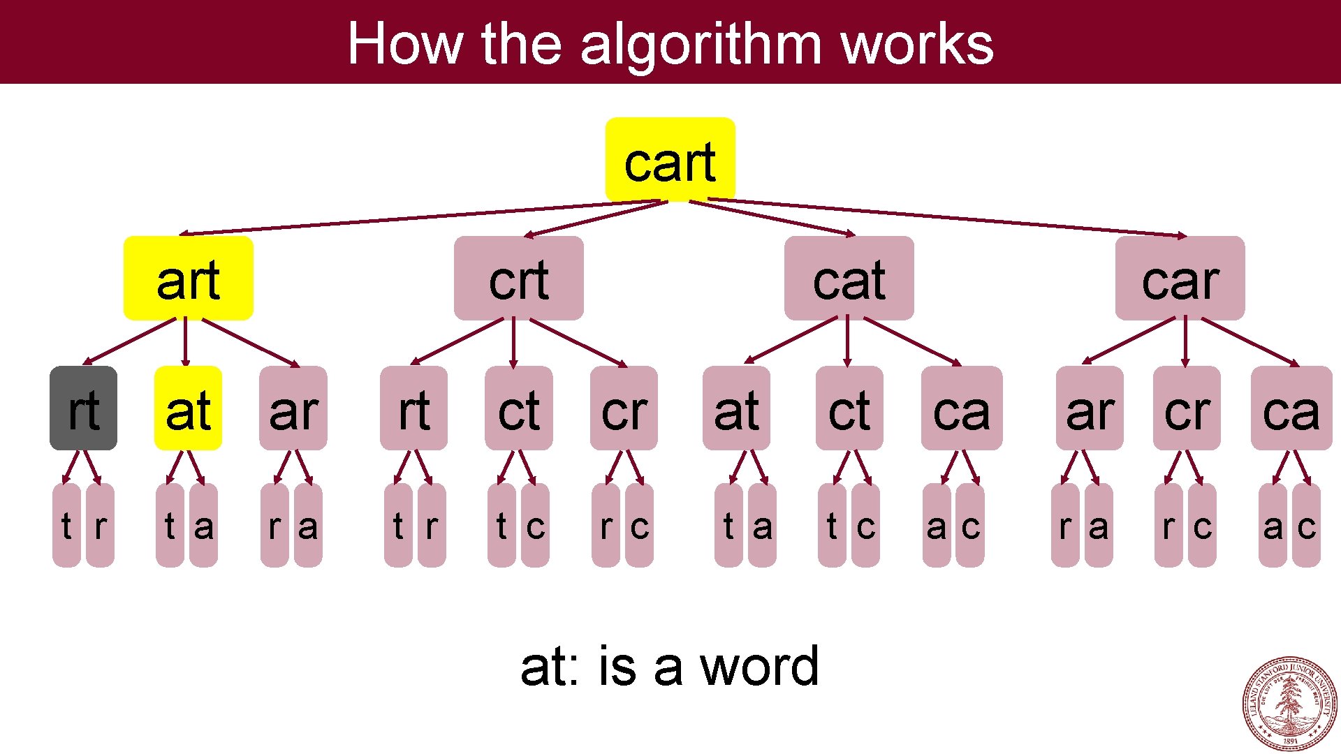 How the algorithm works cart crt car rt at ar rt ct cr at