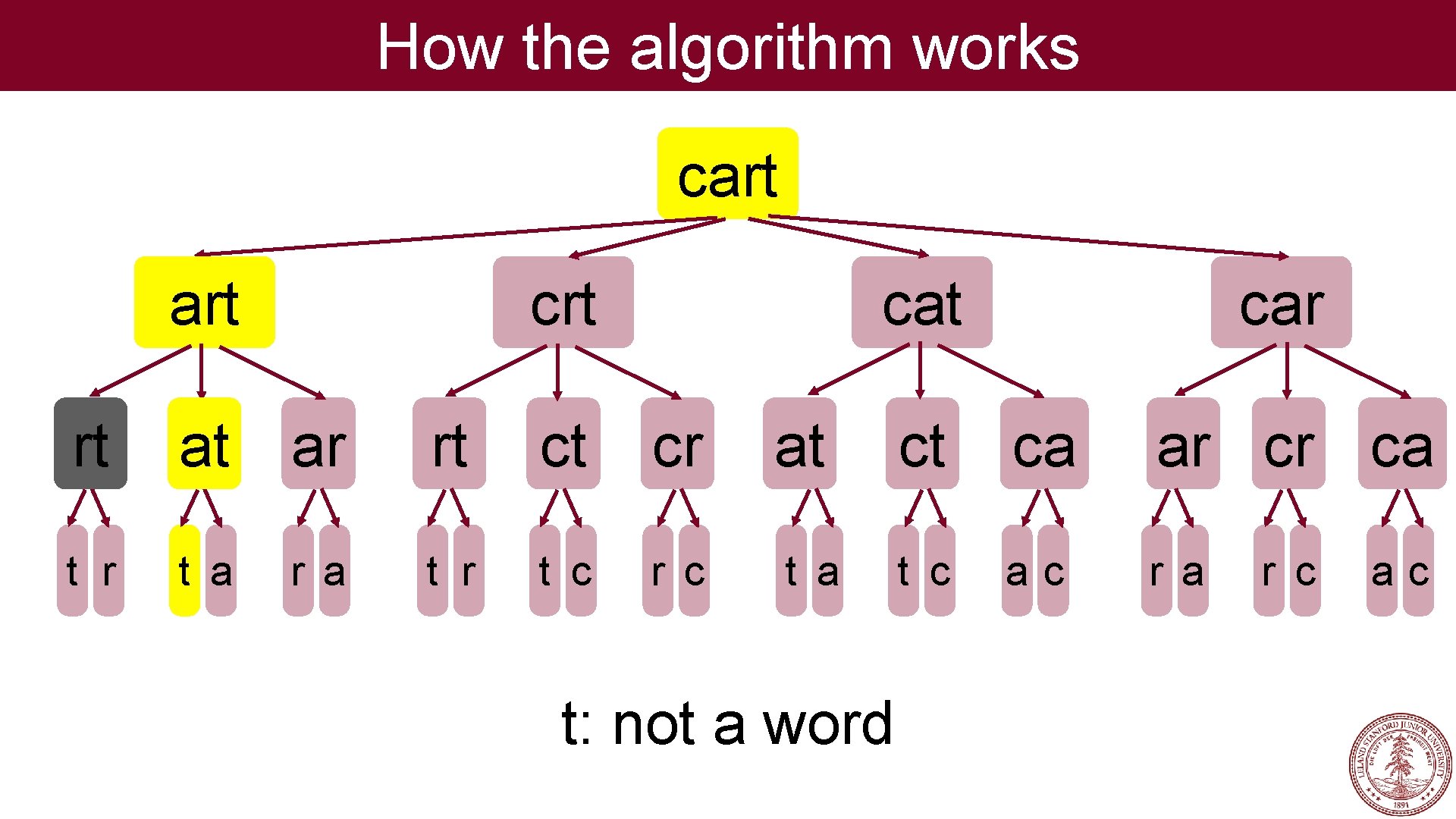 How the algorithm works cart crt car rt at ar rt ct cr at