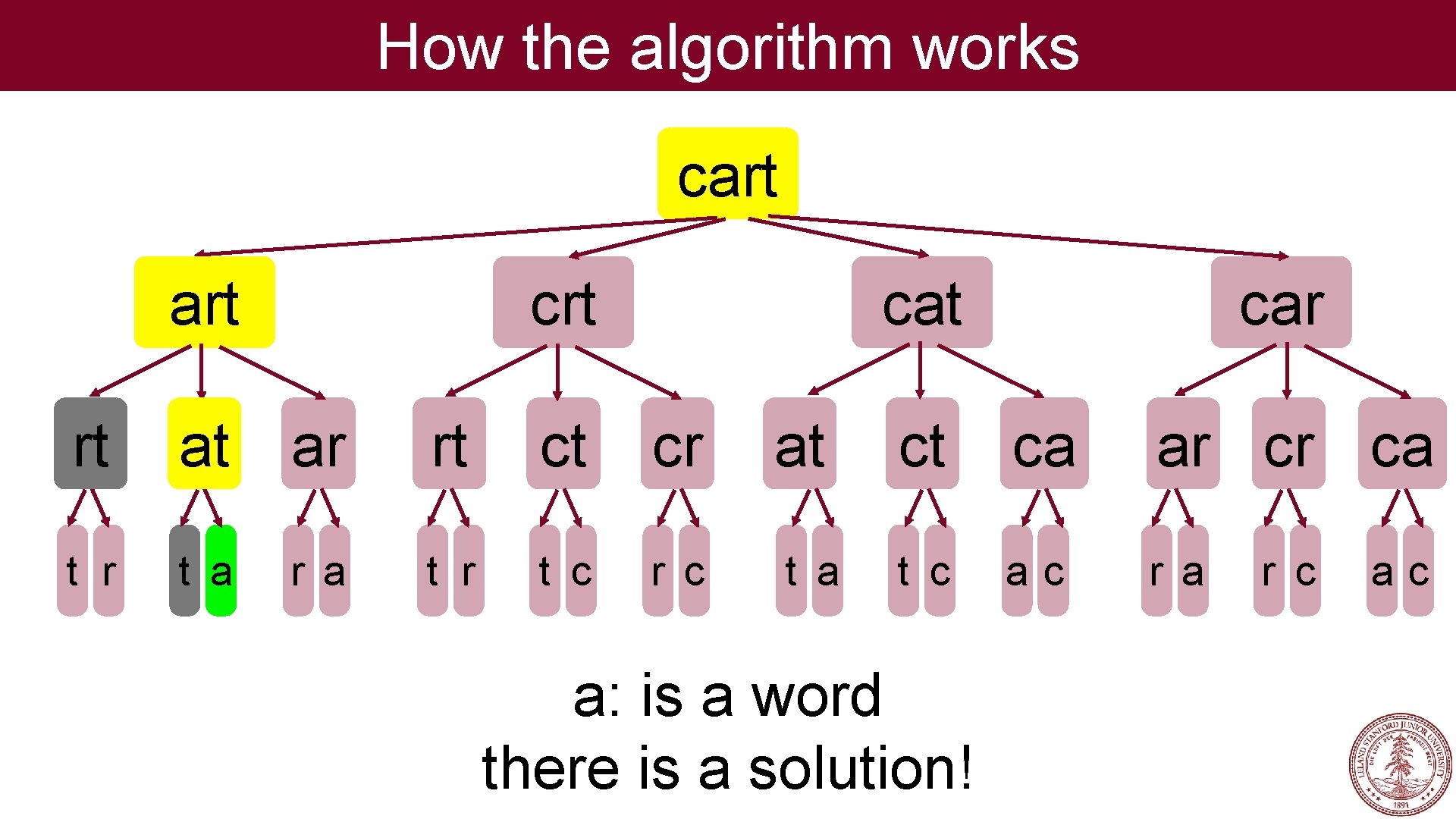 How the algorithm works cart crt car rt at ar rt ct cr at