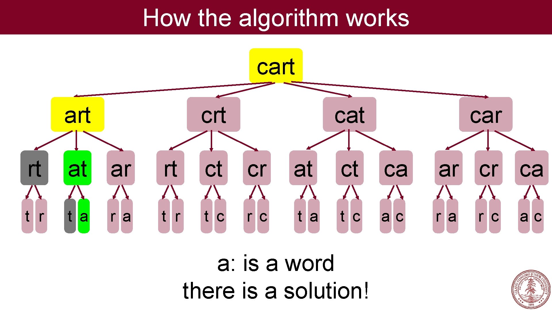 How the algorithm works cart crt car rt at ar rt ct cr at