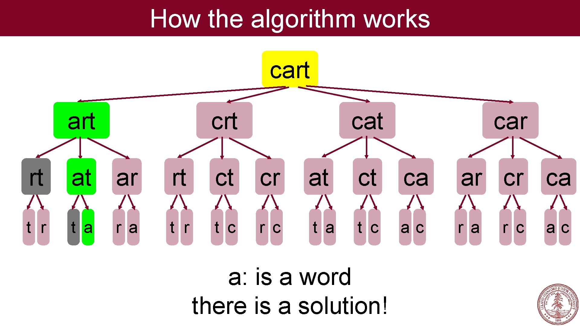 How the algorithm works cart crt car rt at ar rt ct cr at