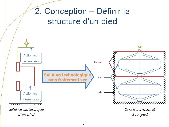 2. Conception – Définir la structure d’un pied Actionneur «Correcteur» Poutres Solution technologique sans