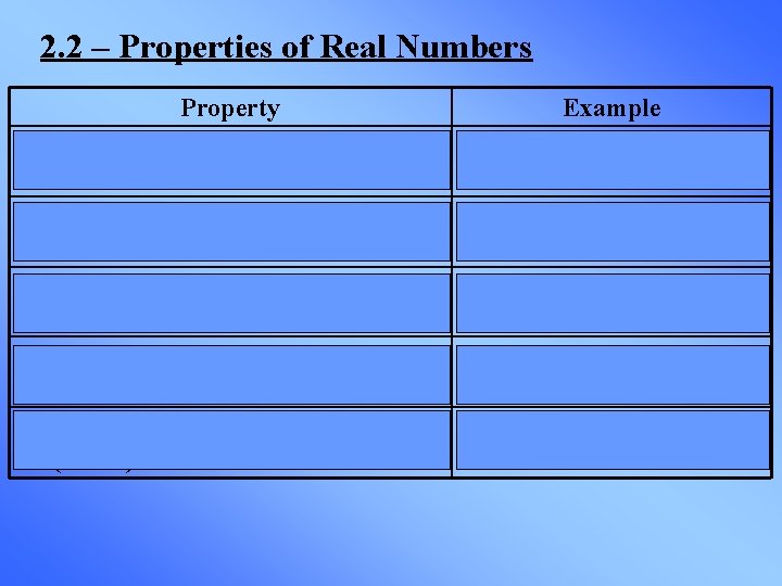 2. 2 – Properties of Real Numbers Property Commutative Property of Addition a+b=b+a Commutative 2. 2 – Properties of Real Numbers Property Commutative Property of Addition a+b=b+a Commutative