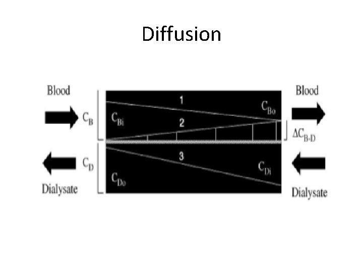 Diffusion 