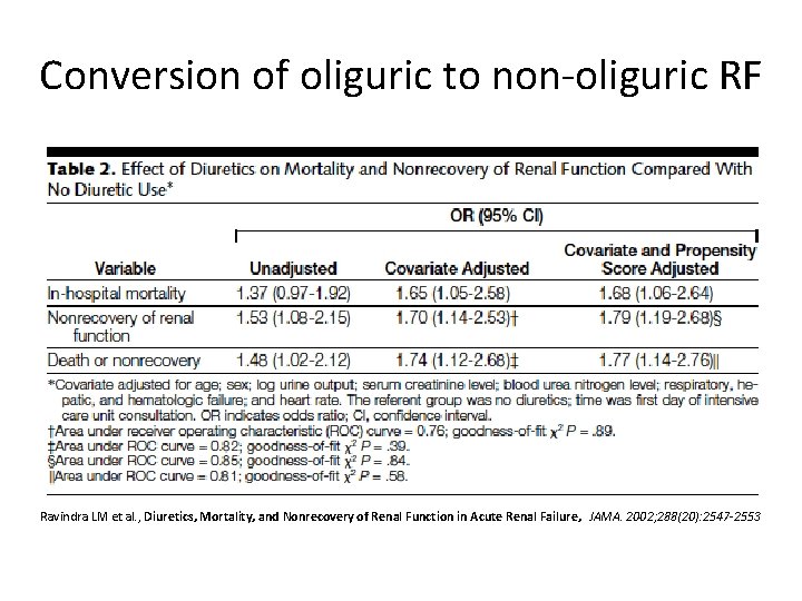 Conversion of oliguric to non-oliguric RF Ravindra LM et al. , Diuretics, Mortality, and