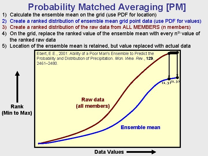 1) 2) 3) 4) Probability Matched Averaging [PM] Calculate the ensemble mean on the