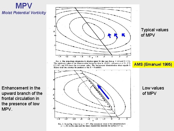 MPV Moist Potential Vorticity Typical values of MPV AMS (Emanuel 1985) Enhancement in the