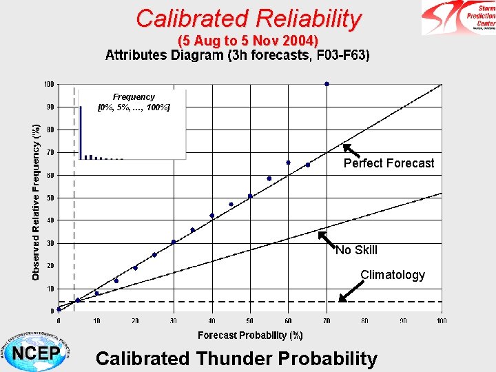 Calibrated Reliability (5 Aug to 5 Nov 2004) Frequency [0%, 5%, …, 100%] Perfect