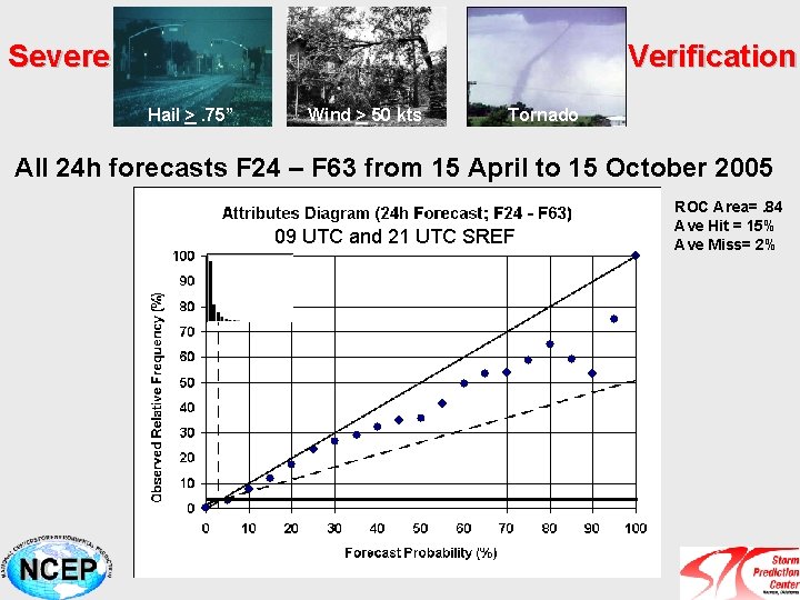 Severe Verification Hail >. 75” Wind > 50 kts Tornado All 24 h forecasts