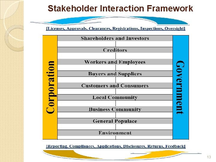 Stakeholder Interaction Framework 13 