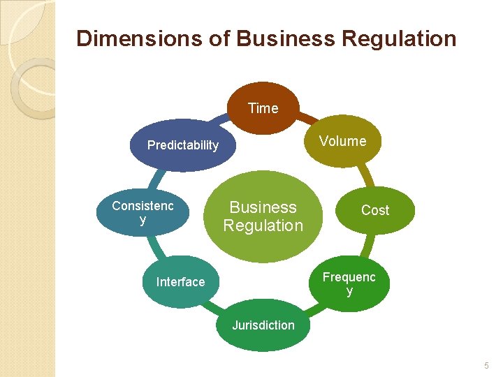 Dimensions of Business Regulation Time Volume Predictability Consistenc y Business Regulation Cost Frequenc y