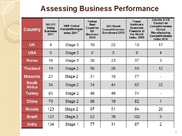 Assessing Business Performance 6 