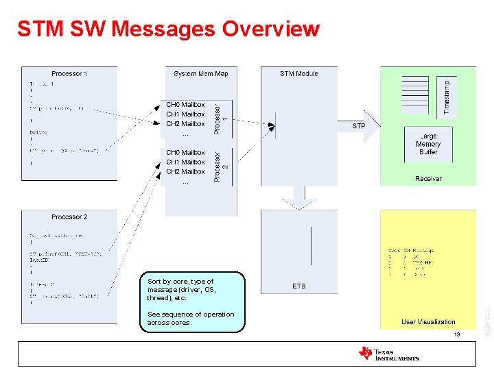 STM SW Messages Overview Sort by core, type of message (driver, OS, thread), etc.