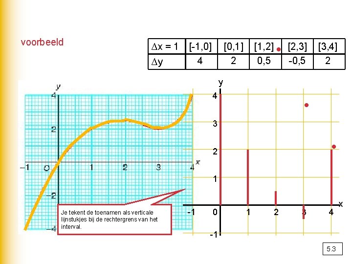 voorbeeld ∆x = 1 ∆y [-1, 0] 4 [0, 1] 2 [1, 2] 0,