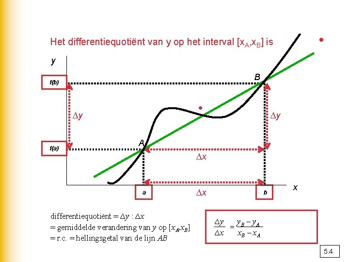 . Het differentiequotiënt van y op het interval [x. A, x. B] is y