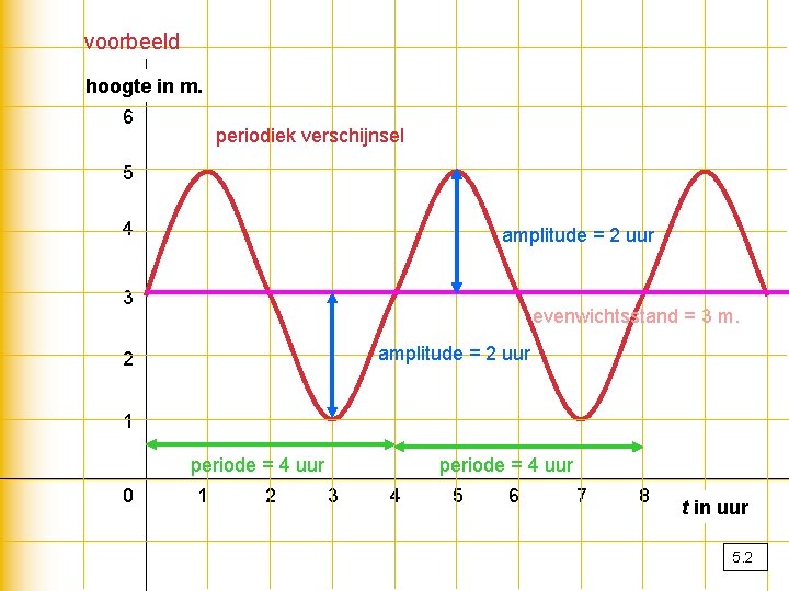 voorbeeld hoogte in m. 6 periodiek verschijnsel 5 4 amplitude = 2 uur 3