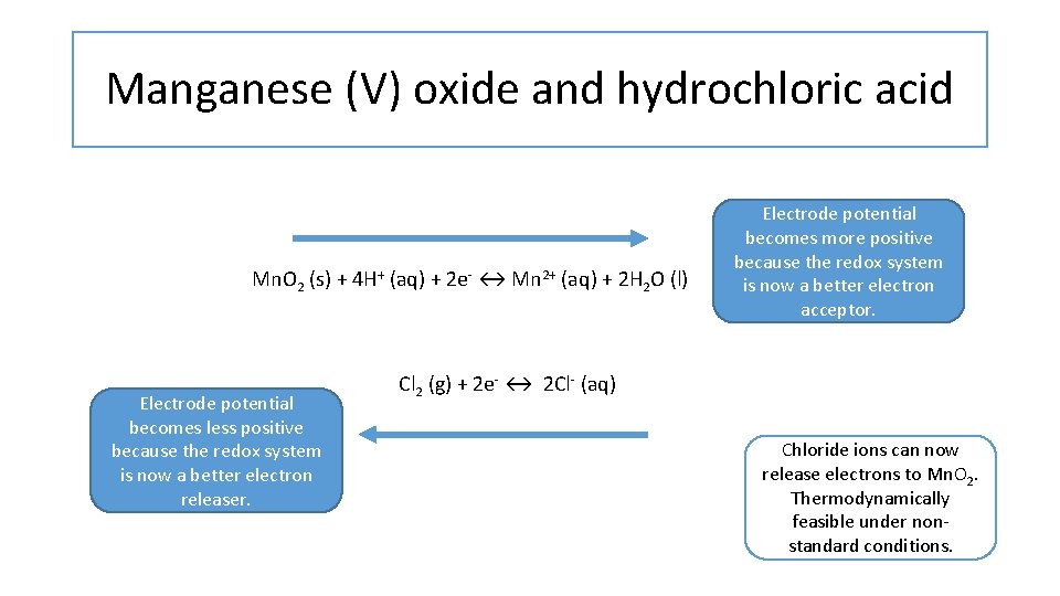 Manganese (V) oxide and hydrochloric acid Mn. O 2 (s) + 4 H+ (aq)