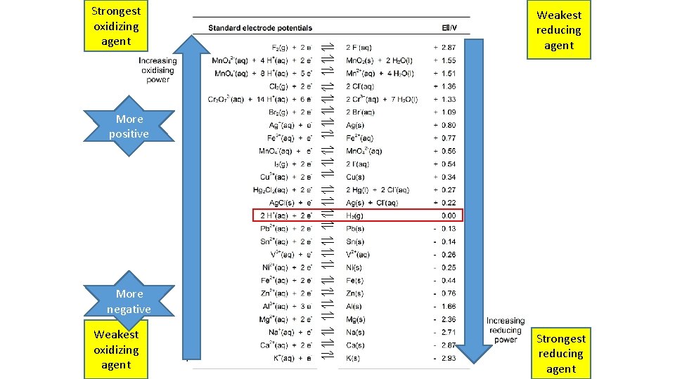 Strongest oxidizing agent Weakest reducing agent More positive More negative Weakest oxidizing agent Strongest