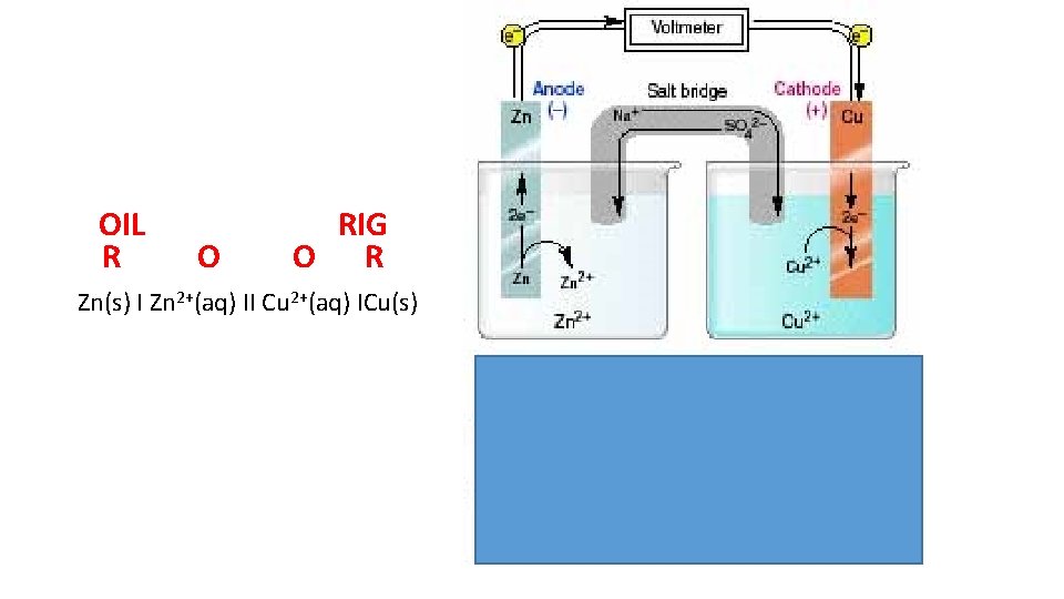 OIL R O RIG O R Zn(s) I Zn 2+(aq) II Cu 2+(aq) ICu(s)