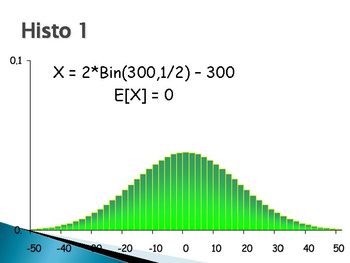 Histo 1 X = 2*Bin(300, 1/2) – 300 E[X] = 0 