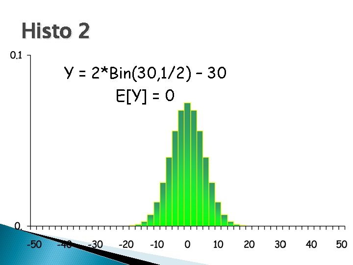 Histo 2 Y = 2*Bin(30, 1/2) – 30 E[Y] = 0 