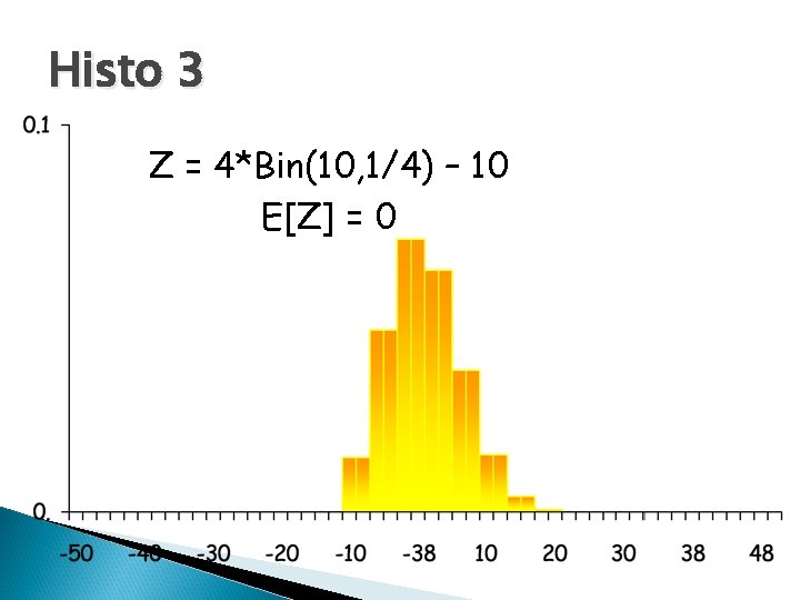 Histo 3 Z = 4*Bin(10, 1/4) – 10 E[Z] = 0 