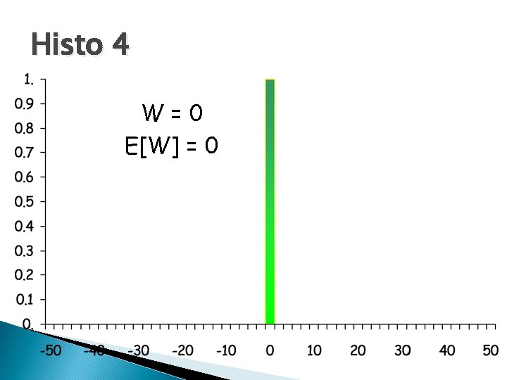 Histo 4 W=0 E[W] = 0 