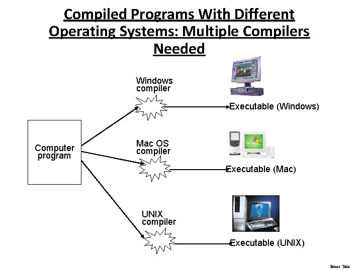 Compiled Programs With Different Operating Systems: Multiple Compilers Needed Windows compiler Executable (Windows) Computer
