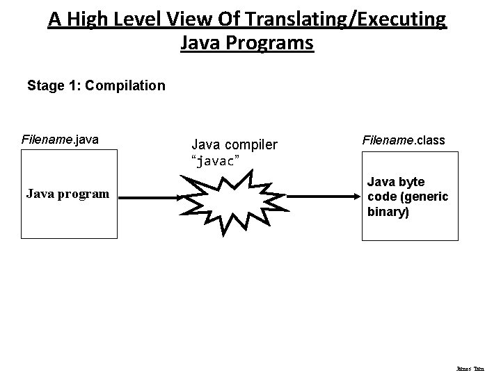 A High Level View Of Translating/Executing Java Programs Stage 1: Compilation Filename. java Java