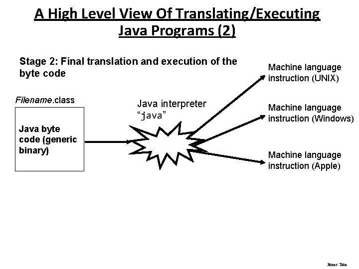 A High Level View Of Translating/Executing Java Programs (2) Stage 2: Final translation and