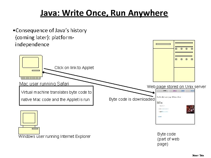 Java: Write Once, Run Anywhere • Consequence of Java’s history (coming later): platformindependence Click