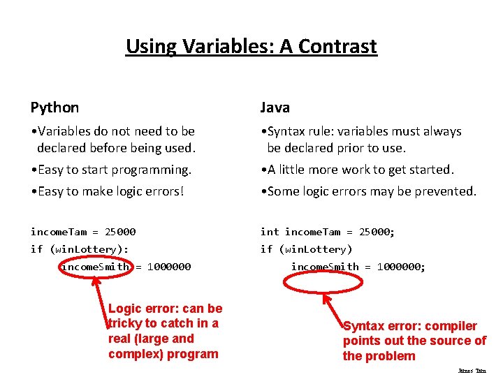 Using Variables: A Contrast Python Java • Variables do not need to be declared