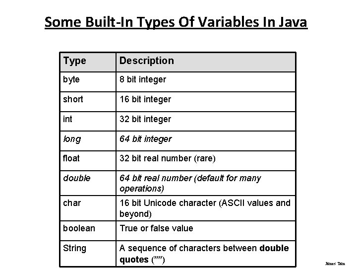 Some Built-In Types Of Variables In Java Type Description byte 8 bit integer short