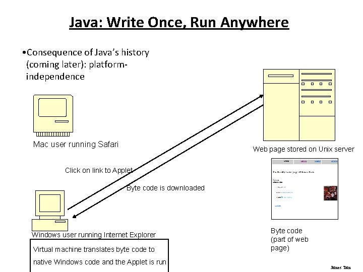 Java: Write Once, Run Anywhere • Consequence of Java’s history (coming later): platformindependence Mac