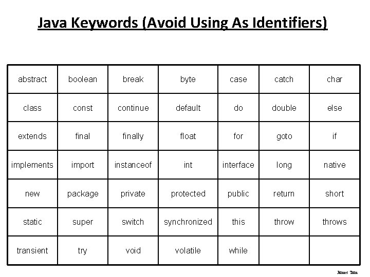 Java Keywords (Avoid Using As Identifiers) abstract boolean break byte case catch char class